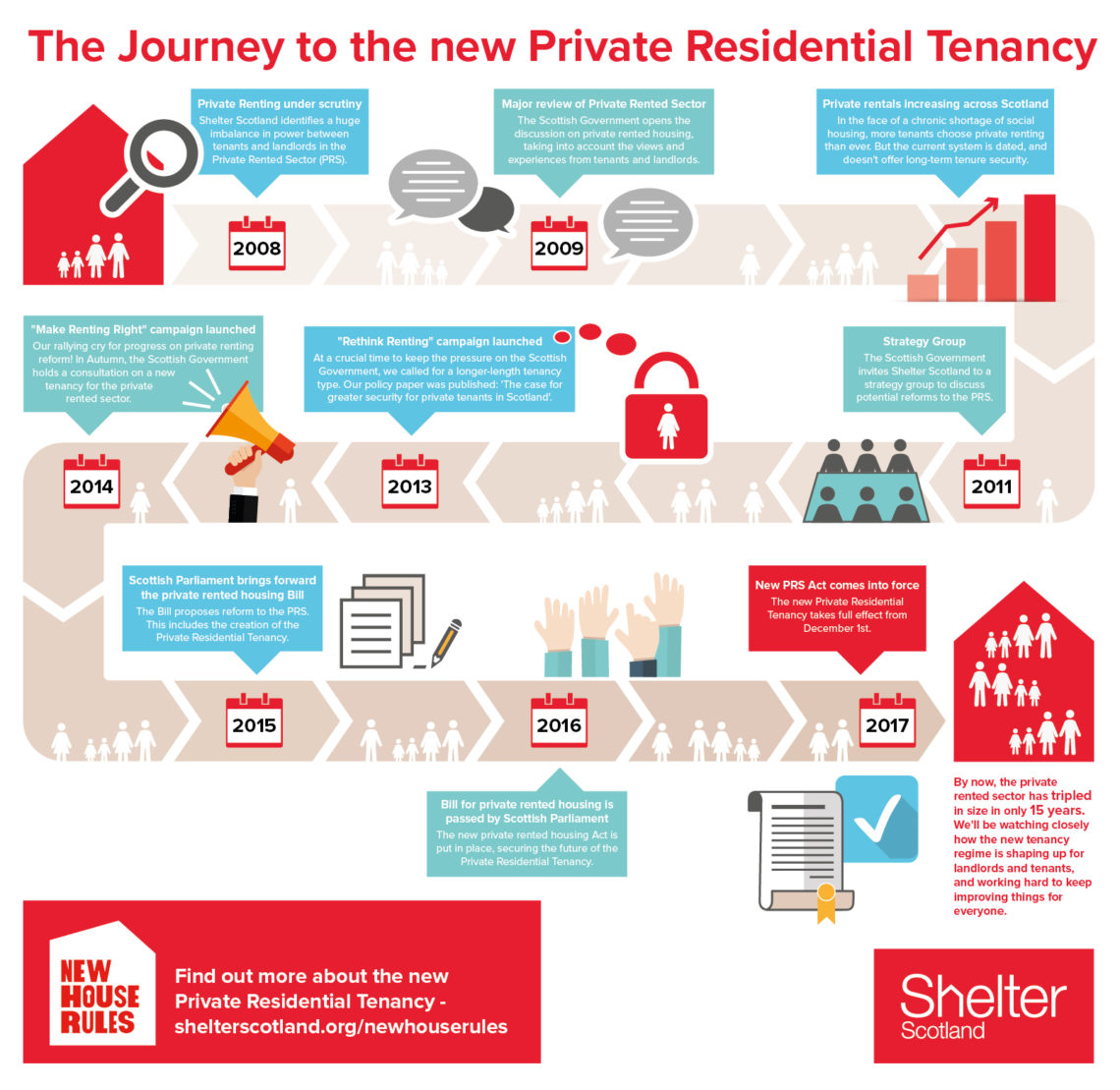 How did we help transform Private Renting? Here’s the story Shelter