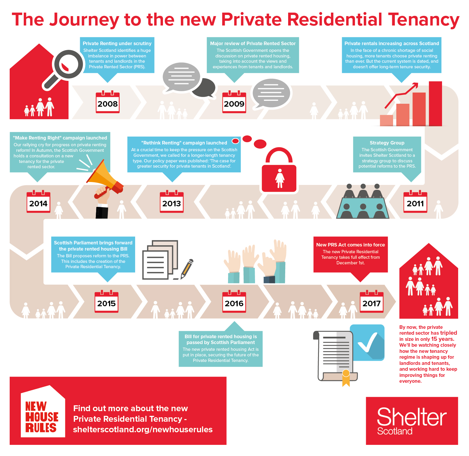 Private Residential Tenancy Timeline infographic